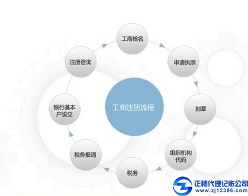 廣州做賬報稅公司合并處理